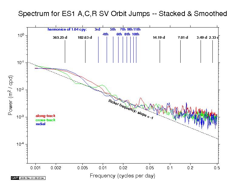 ESA orbit discontinuity spectra