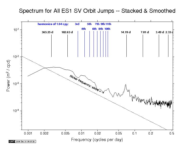 ESA orbit discontinuity spectra