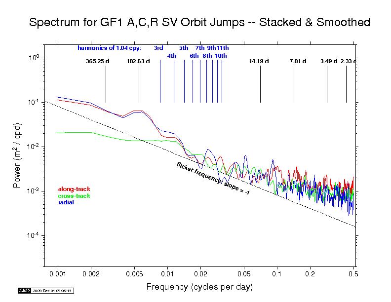 GFZ orbit discontinuity spectra
