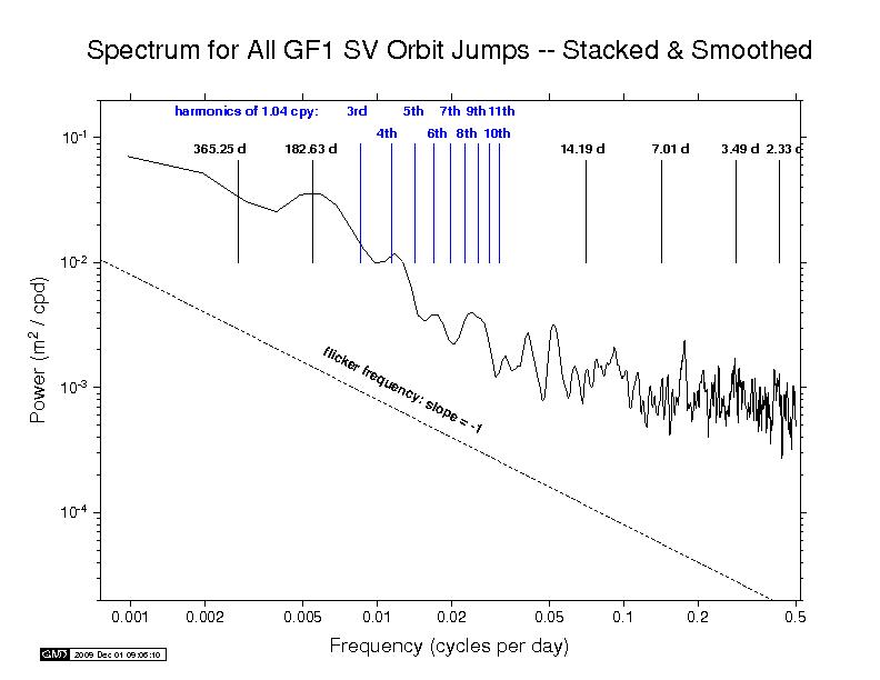 GFZ orbit discontinuity spectra