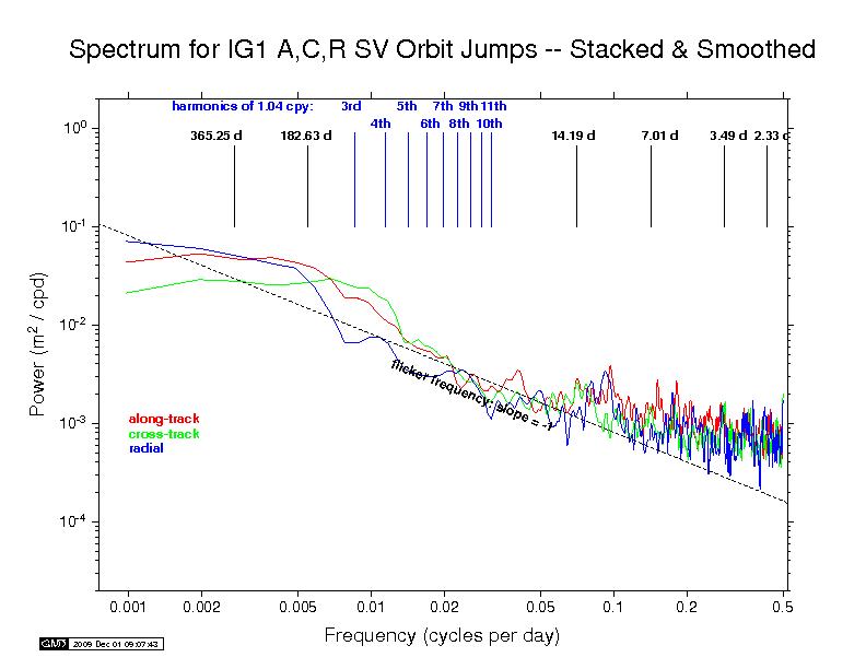 
IGS orbit discontinuity spectra