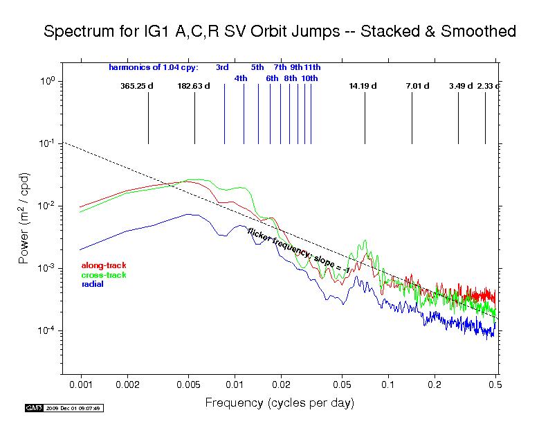 
IGS orbit discontinuity spectra