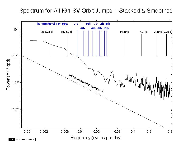 IGS orbit discontinuity spectra