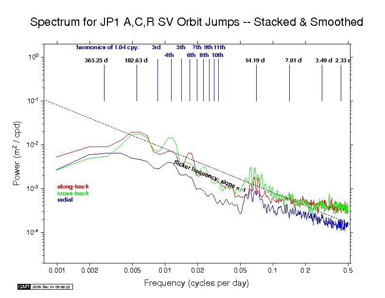 JPL orbit discontinuity spectra