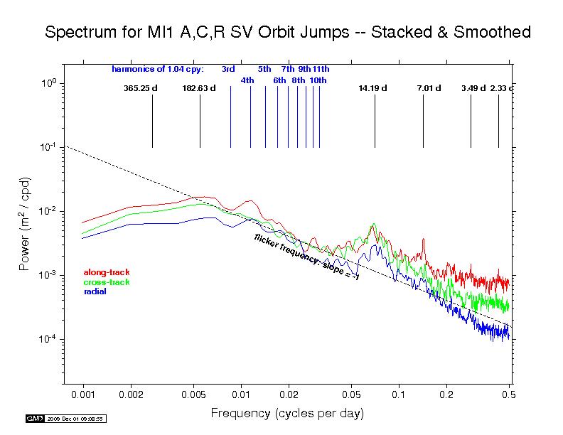 MIT orbit discontinuity spectra