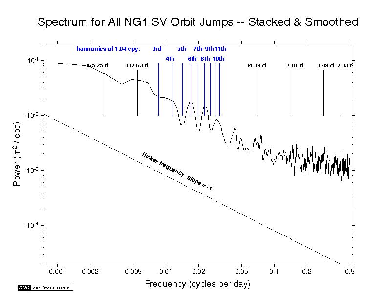 NGS orbit discontinuity spectra