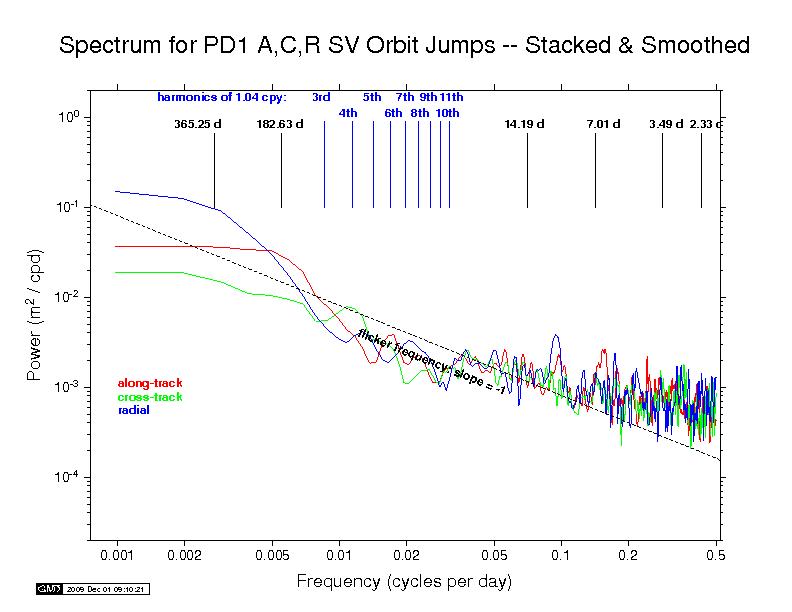 PDR orbit discontinuity spectra
