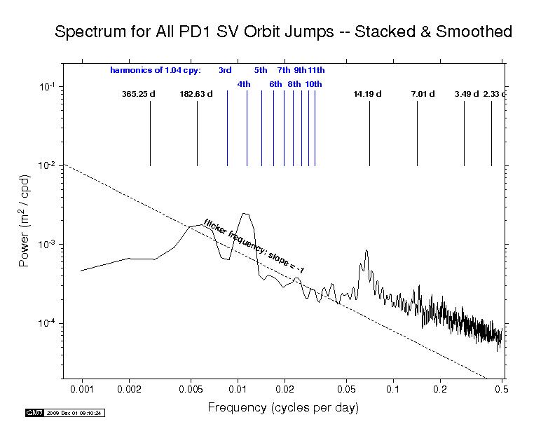 PDR orbit discontinuity spectra