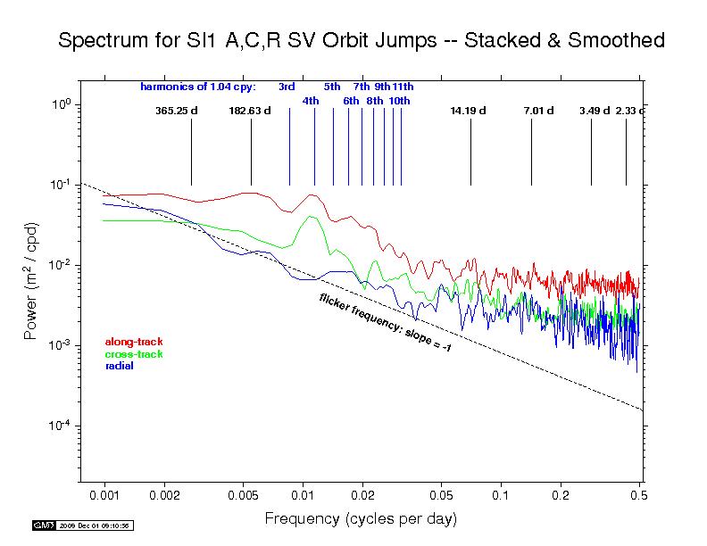 SIO orbit discontinuity spectra