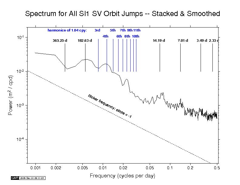 SIO orbit discontinuity spectra