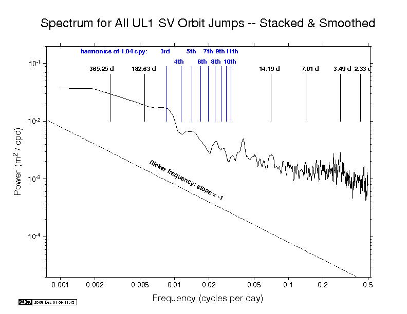 ULR orbit discontinuity spectra