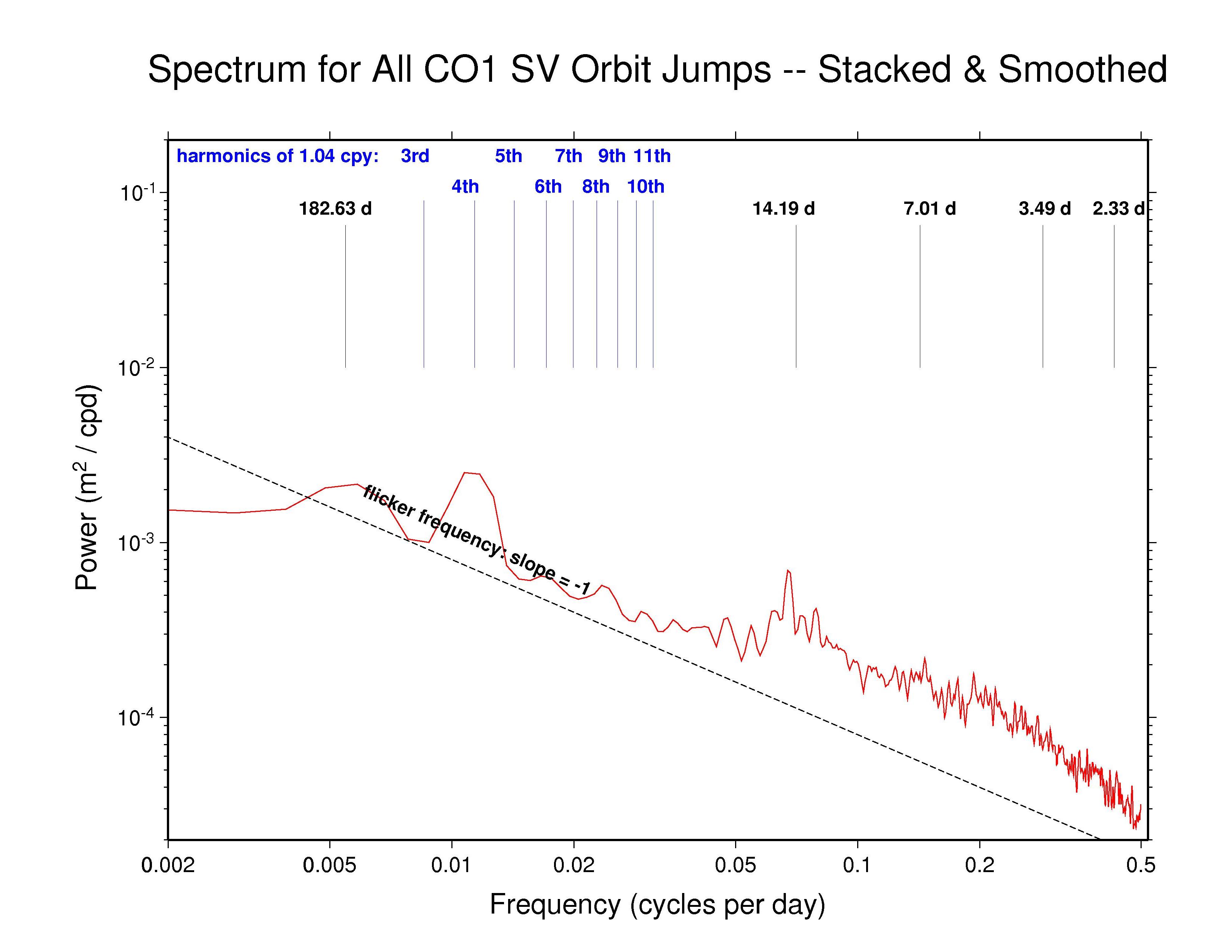 CODE orbit discontinuity spectra