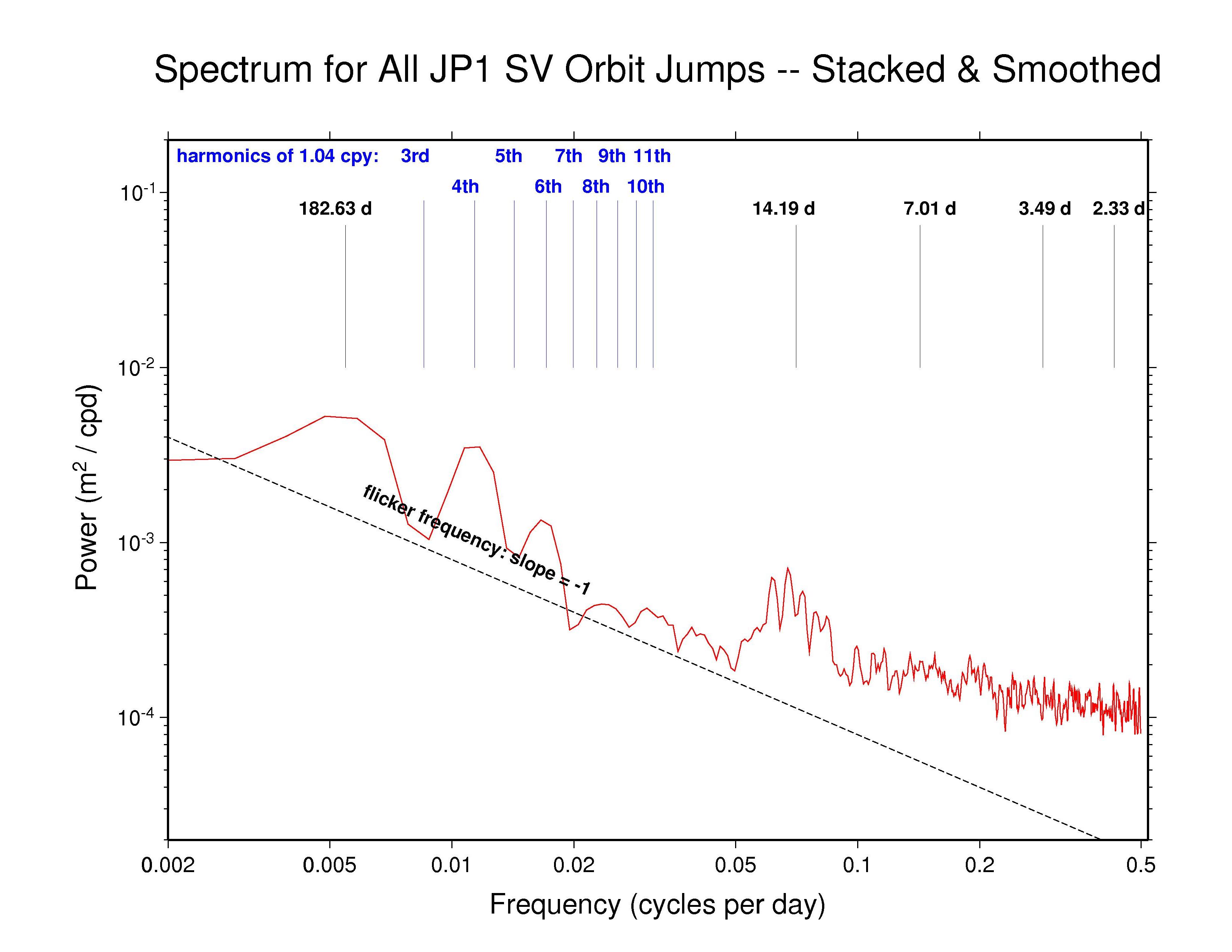 JPL orbit discontinuity spectra